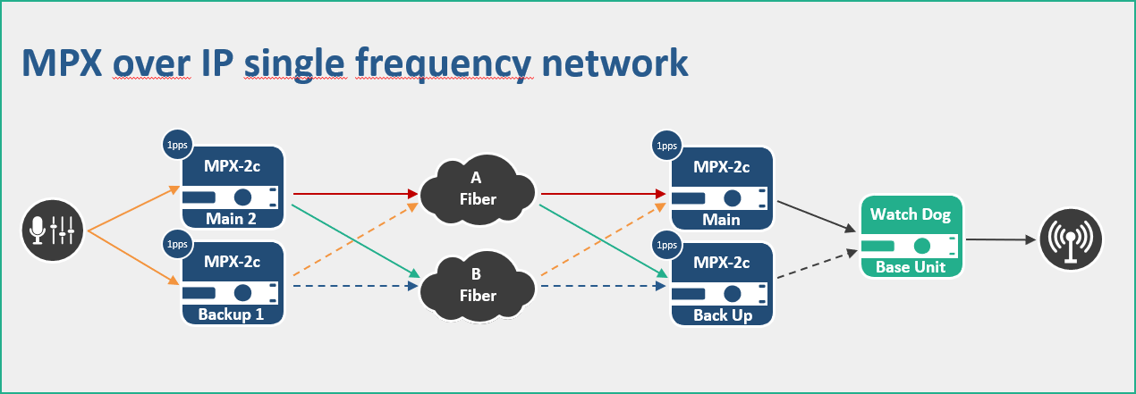 Broadcast Partners and 2wcom Streamline MPX over IP Distribution - 2wcom