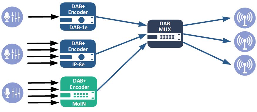 DAB+ Audio Encoder Use Cases