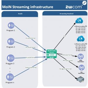 MoIN Streaming - 2wcom