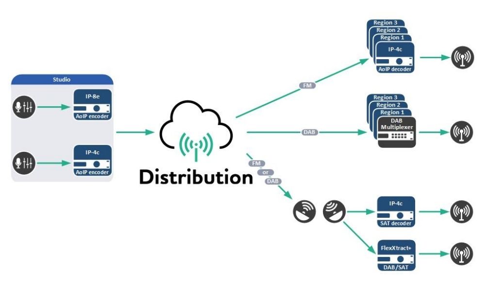 MoIN Distribution Overview