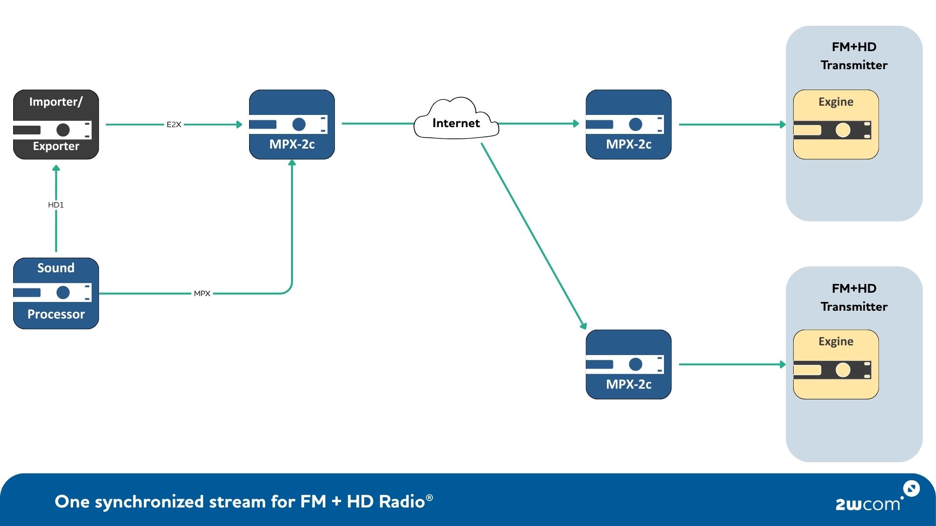 2wcom Demo at NAB 2026, one synchronized stream for FM + HD Radio