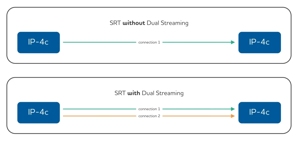 SRT Dual Streaming Graphic