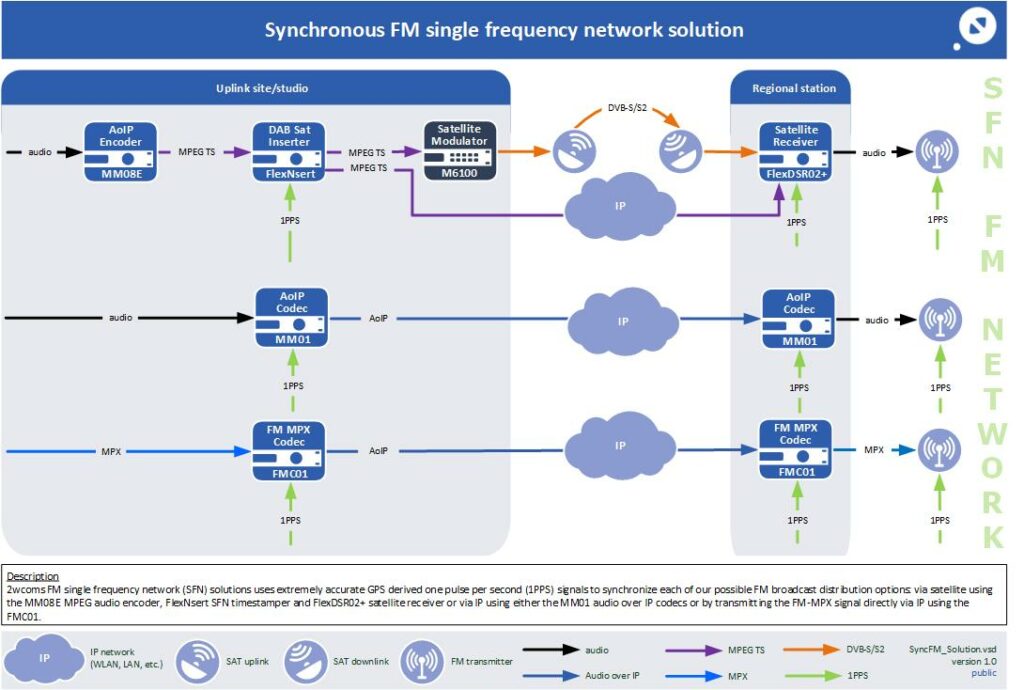 SyncFM Solution