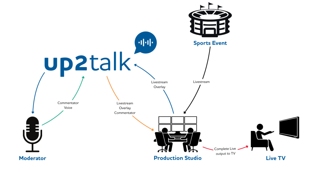up2talk use case sports commentary