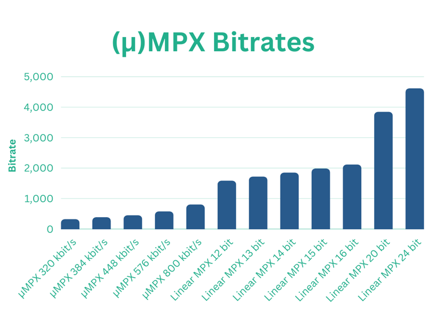 µMPX Bitrates